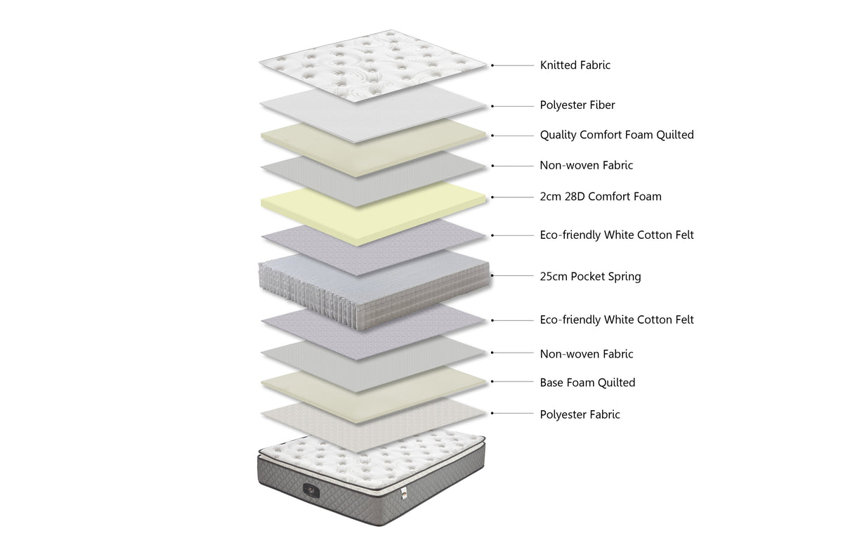 Comfort Euro Top 30cm Pocket Spring Mattress - King Single